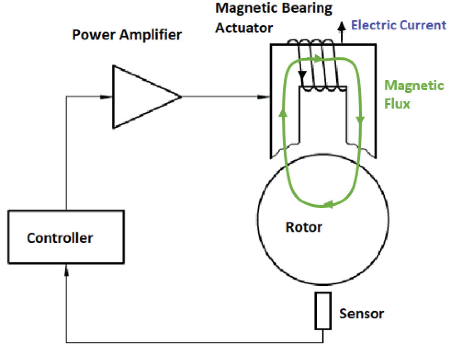 A Review of Active Magnetic Supported Systems Optimization Design